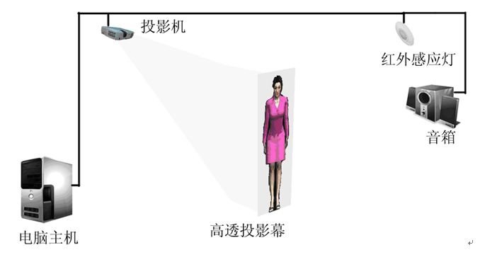 虚拟迎宾(虚拟讲解员) 虚拟迎宾(虚拟讲解员)